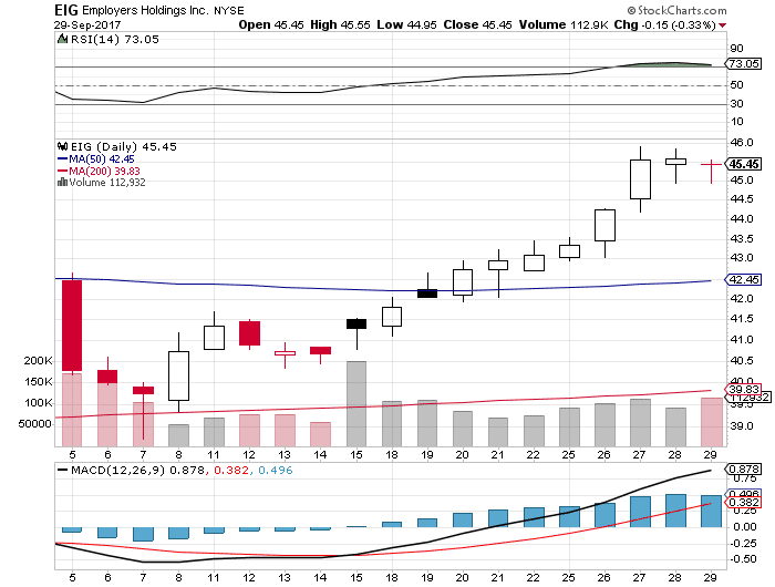 $0.60 EPS Expected for Employers Holdings, Inc