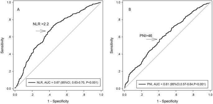 Neutrophil-lymphocyte Ratio Plus Prognostic Nutritional Index Predicts the Outcomes of Patients with Unresectable Hepatocellular Carcinoma After Transarterial Chemoembolization